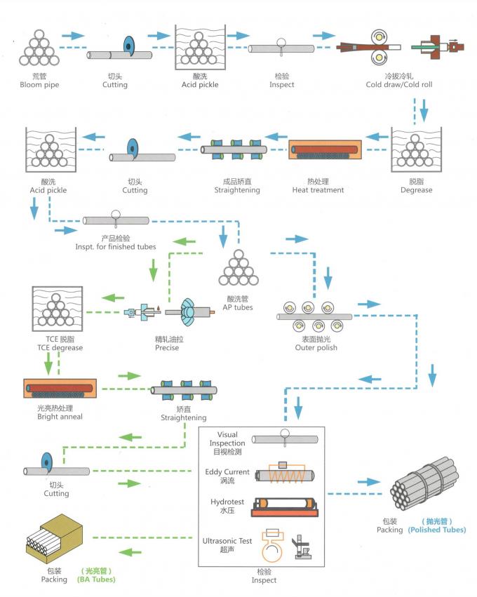 Processus de fabrication de tuyau sans couture d'alliage de Nickel-Fer-Chrome-Molybdène-cuivre d'ASTM B423 UNS N08825